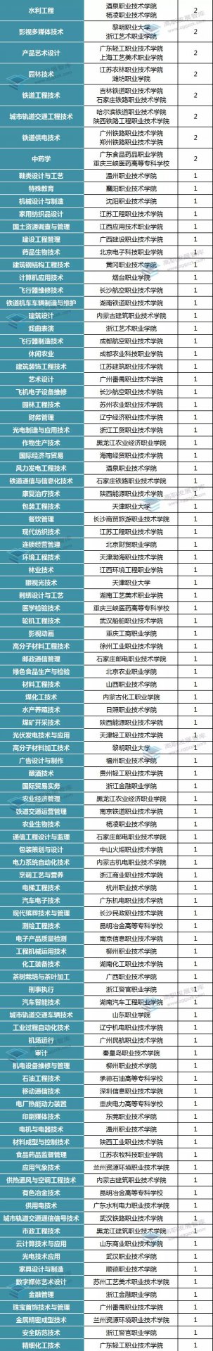 电子信息大类(44个)