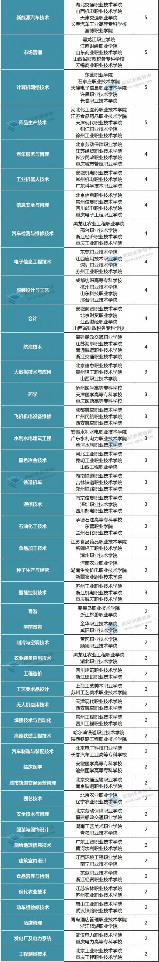 其次是交通运输大类(47个)