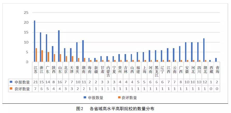 以此呈现高水平高职院校的样态特征